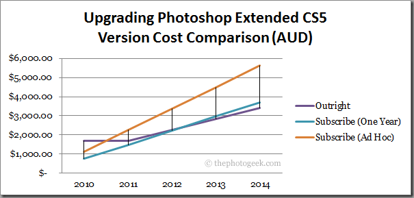 Photoshop CS5 pricing